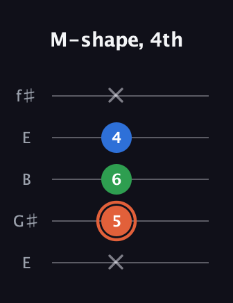 C♯ Major guitar tab — M-shape, 4th (x 5 6 4 x) in Open D (f♯DF♯AD) · Capo 2