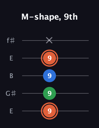 C♯ Major guitar tab — M-shape, 9th (9 9 9 9 x) in Open D (f♯DF♯AD) · Capo 2
