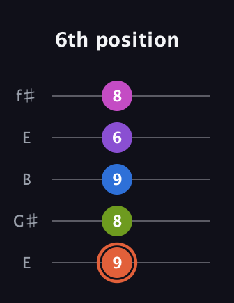 C♯ Minor 6th Sharp 13th guitar tab — 6th position (9 8 9 6 8) in Open D (f♯DF♯AD) · Capo 2