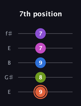 C♯ Minor 6th Sharp 13th guitar tab — 7th position (9 8 9 7 7) in Open D (f♯DF♯AD) · Capo 2