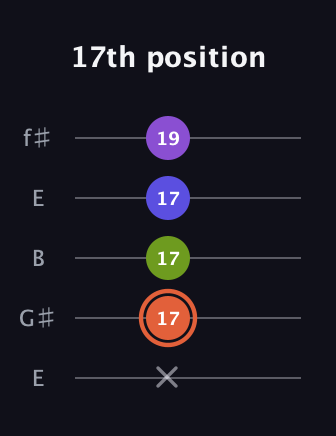 C♯ Minor 6th Sharp 5th guitar tab — 17th position (x 17 17 17 19) in Open D (f♯DF♯AD) · Capo 2