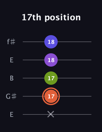 C♯ Minor 6th Sharp 5th guitar tab — 17th position (x 17 17 18 18) in Open D (f♯DF♯AD) · Capo 2