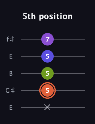 C♯ Minor 6th Sharp 5th guitar tab — 5th position (x 5 5 5 7) in Open D (f♯DF♯AD) · Capo 2
