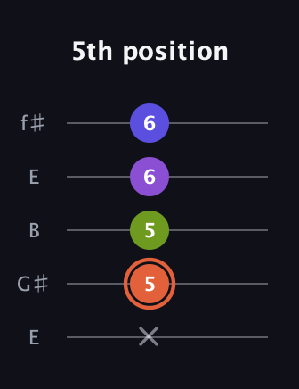 C♯ Minor 6th Sharp 5th guitar tab — 5th position (x 5 5 6 6) in Open D (f♯DF♯AD) · Capo 2