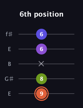 C♯ Minor 6th Sharp 5th guitar tab — 6th position (9 8 x 6 6) in Open D (f♯DF♯AD) · Capo 2
