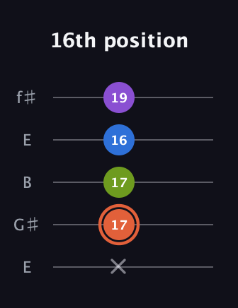 C♯ Minor 6th Sharp 9th guitar tab — 16th position (x 17 17 16 19) in Open D (f♯DF♯AD) · Capo 2