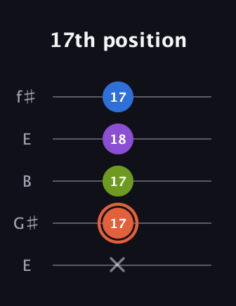 C♯ Minor 6th Sharp 9th guitar tab — 17th position (x 17 17 18 17) in Open D (f♯DF♯AD) · Capo 2