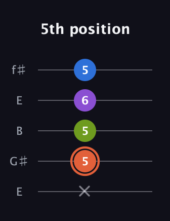 C♯ Minor 6th Sharp 9th guitar tab — 5th position (x 5 5 6 5) in Open D (f♯DF♯AD) · Capo 2