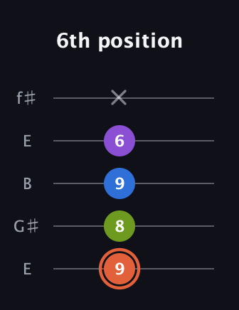 C♯ Minor 6th Sharp 9th guitar tab — 6th position (9 8 9 6 x) in Open D (f♯DF♯AD) · Capo 2