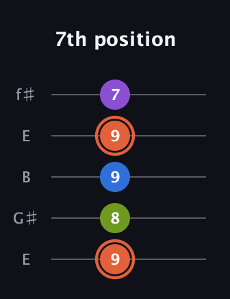 C♯ Minor 6th Sharp 9th guitar tab — 7th position (9 8 9 9 7) in Open D (f♯DF♯AD) · Capo 2