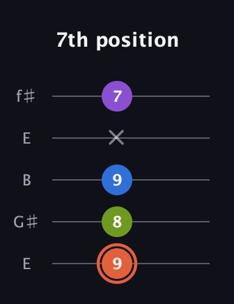 C♯ Minor 6th Sharp 9th guitar tab — 7th position (9 8 9 x 7) in Open D (f♯DF♯AD) · Capo 2