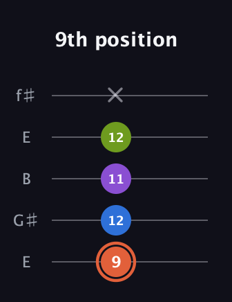 C♯ Minor 6th Sharp 9th guitar tab — 9th position (9 12 11 12 x) in Open D (f♯DF♯AD) · Capo 2
