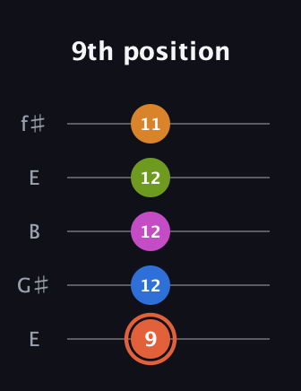 C♯ Minor 7th Flat 9th guitar tab — 9th position (9 12 12 12 11) in Open D (f♯DF♯AD) · Capo 2