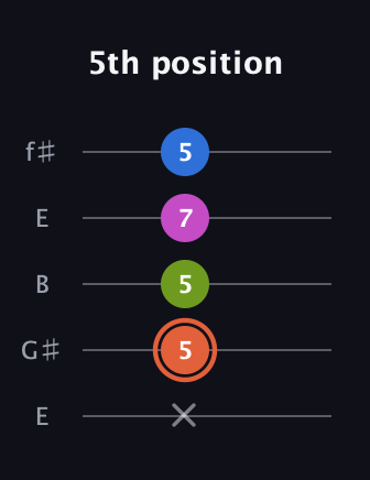 C♯ Minor 7th Sharp 13th guitar tab — 5th position (x 5 5 7 5) in Open D (f♯DF♯AD) · Capo 2