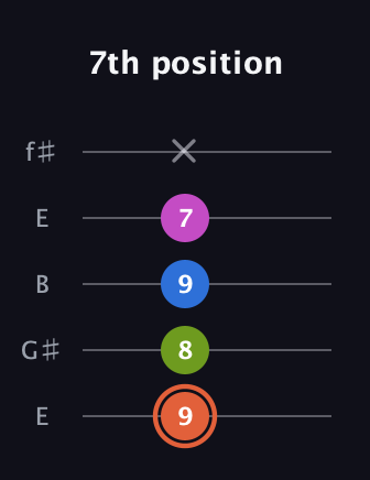 C♯ Minor 7th Sharp 13th guitar tab — 7th position (9 8 9 7 x) in Open D (f♯DF♯AD) · Capo 2