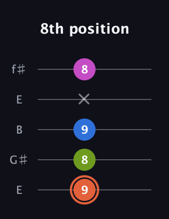 C♯ Minor 7th Sharp 13th guitar tab — 8th position (9 8 9 x 8) in Open D (f♯DF♯AD) · Capo 2