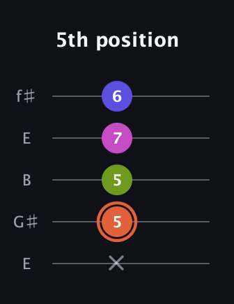 C♯ Minor 7th Sharp 5th guitar tab — 5th position (x 5 5 7 6) in Open D (f♯DF♯AD) · Capo 2