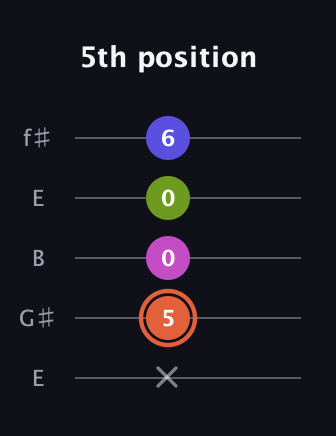 C♯ Minor 7th Sharp 5th guitar tab — 5th position (x 5 0 0 6) in Open D (f♯DF♯AD) · Capo 2