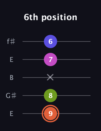 C♯ Minor 7th Sharp 5th guitar tab — 6th position (9 8 x 7 6) in Open D (f♯DF♯AD) · Capo 2