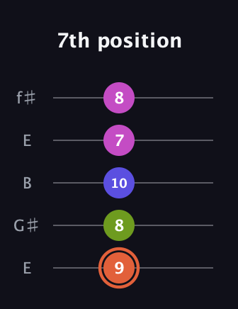 C♯ Minor 7th Sharp 5th guitar tab — 7th position (9 8 10 7 8) in Open D (f♯DF♯AD) · Capo 2