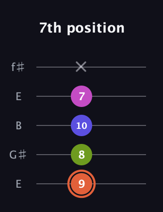 C♯ Minor 7th Sharp 5th guitar tab — 7th position (9 8 10 7 x) in Open D (f♯DF♯AD) · Capo 2