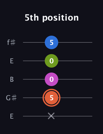 C♯ Minor 7th Sharp 9th guitar tab — 5th position (x 5 0 0 5) in Open D (f♯DF♯AD) · Capo 2