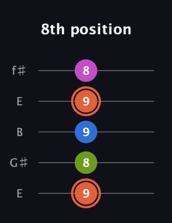 C♯ Minor 7th Sharp 9th guitar tab — 8th position (9 8 9 9 8) in Open D (f♯DF♯AD) · Capo 2