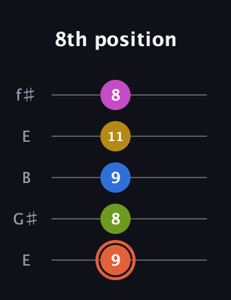 C♯ Minor 9th Sharp 13th guitar tab — 8th position (9 8 9 11 8) in Open D (f♯DF♯AD) · Capo 2