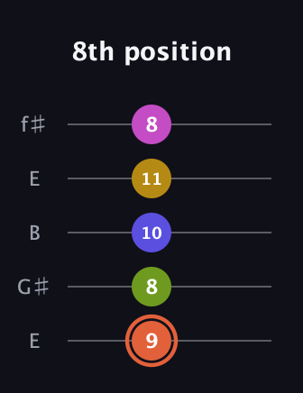 C♯ Minor 9th Sharp 5th guitar tab — 8th position (9 8 10 11 8) in Open D (f♯DF♯AD) · Capo 2