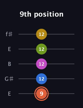 C♯ Minor 9th guitar tab — 9th position (9 12 12 12 12) in Open D (f♯DF♯AD) · Capo 2