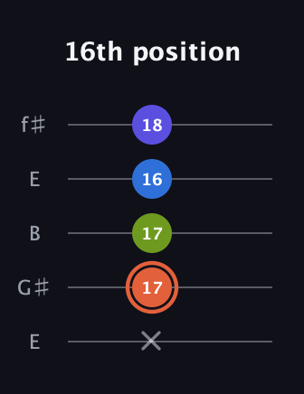 C♯ Minor Flat 13th guitar tab — 16th position (x 17 17 16 18) in Open D (f♯DF♯AD) · Capo 2