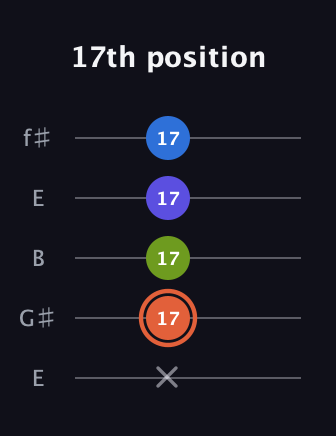 C♯ Minor Flat 13th guitar tab — 17th position (x 17 17 17 17) in Open D (f♯DF♯AD) · Capo 2