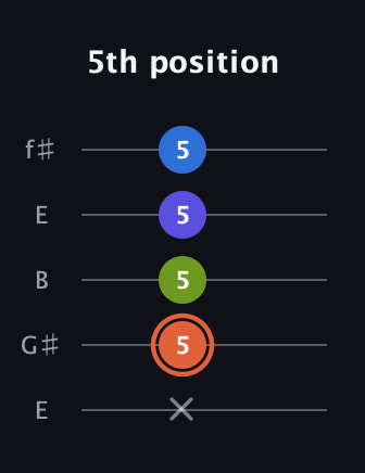C♯ Minor Flat 13th guitar tab — 5th position (x 5 5 5 5) in Open D (f♯DF♯AD) · Capo 2