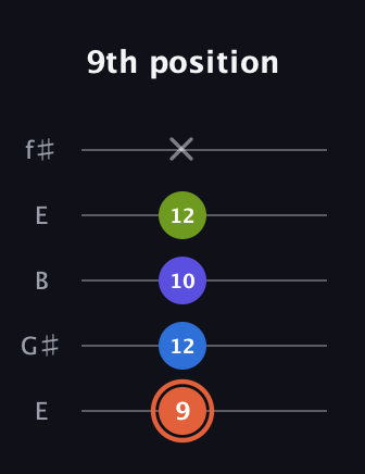 C♯ Minor Flat 13th guitar tab — 9th position (9 12 10 12 x) in Open D (f♯DF♯AD) · Capo 2