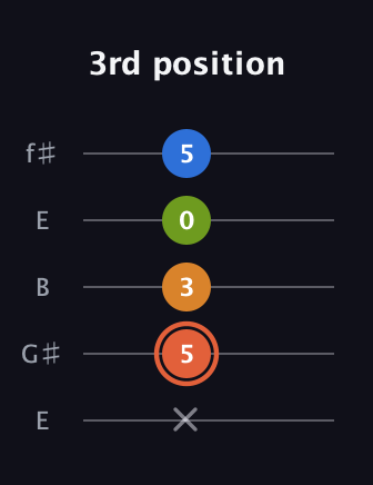 C♯ Minor Flat 9th guitar tab — 3rd position (x 5 3 0 5) in Open D (f♯DF♯AD) · Capo 2