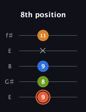 C♯ Minor Flat 9th guitar tab — 8th position (9 8 9 x 11) in Open D (f♯DF♯AD) · Capo 2