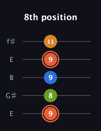 C♯ Minor Flat 9th guitar tab — 8th position (9 8 9 9 11) in Open D (f♯DF♯AD) · Capo 2