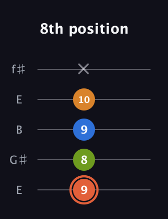 C♯ Minor Flat 9th guitar tab — 8th position (9 8 9 10 x) in Open D (f♯DF♯AD) · Capo 2