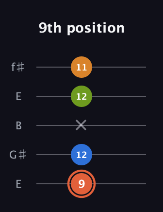 C♯ Minor Flat 9th guitar tab — 9th position (9 12 x 12 11) in Open D (f♯DF♯AD) · Capo 2