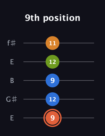 C♯ Minor Flat 9th guitar tab — 9th position (9 12 9 12 11) in Open D (f♯DF♯AD) · Capo 2