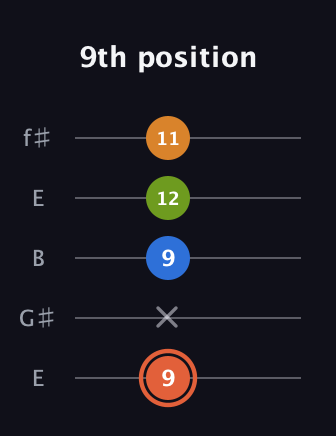 C♯ Minor Flat 9th guitar tab — 9th position (9 x 9 12 11) in Open D (f♯DF♯AD) · Capo 2