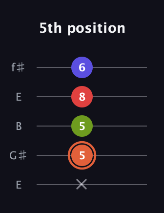C♯ Minor major 7th Sharp 5th guitar tab — 5th position (x 5 5 8 6) in Open D (f♯DF♯AD) · Capo 2