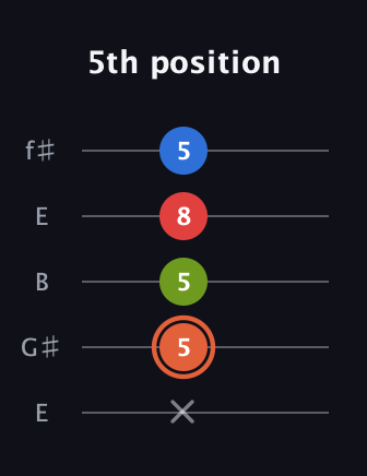 C♯ Minor major 7th Sharp 9th guitar tab — 5th position (x 5 5 8 5) in Open D (f♯DF♯AD) · Capo 2