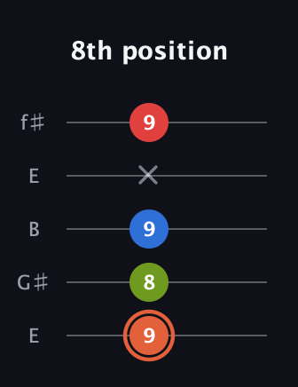 C♯ Minor major 7th Sharp 9th guitar tab — 8th position (9 8 9 x 9) in Open D (f♯DF♯AD) · Capo 2