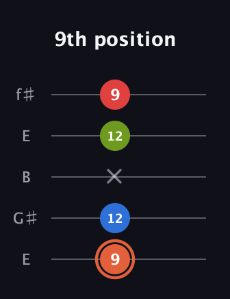 C♯ Minor major 7th Sharp 9th guitar tab — 9th position (9 12 x 12 9) in Open D (f♯DF♯AD) · Capo 2