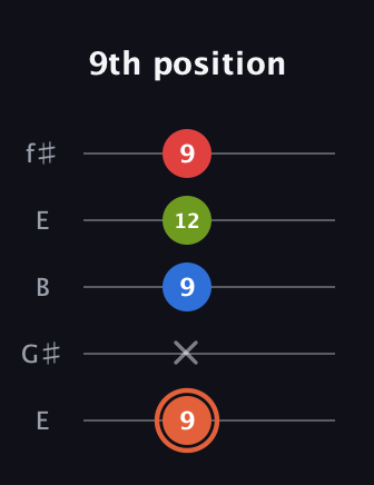 C♯ Minor major 7th Sharp 9th guitar tab — 9th position (9 x 9 12 9) in Open D (f♯DF♯AD) · Capo 2