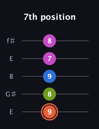 C♯ Minor Sharp 13th guitar tab — 7th position (9 8 9 7 8) in Open D (f♯DF♯AD) · Capo 2