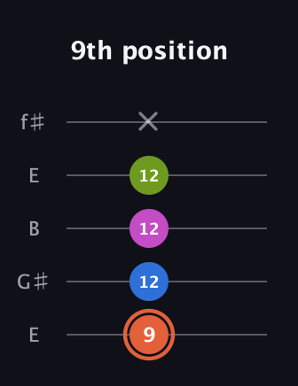 C♯ Minor Sharp 13th guitar tab — 9th position (9 12 12 12 x) in Open D (f♯DF♯AD) · Capo 2