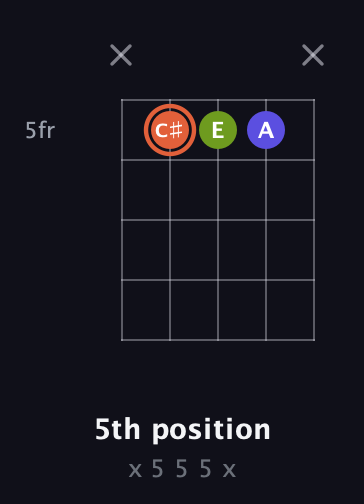C♯ Minor Sharp 5th guitar chord — 5th position (x 5 5 5 x) fretboard diagram in Open D (f♯DF♯AD) · Capo 2