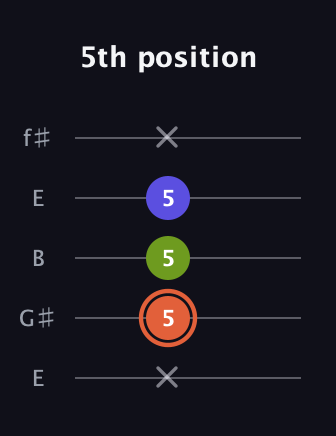 C♯ Minor Sharp 5th guitar tab — 5th position (x 5 5 5 x) in Open D (f♯DF♯AD) · Capo 2